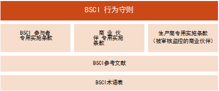 驗廠創思維曾經和客戶驗廠朋友們分享過BSCI守則架構以及BSCI 參與者及其商業伙伴如何使用該守則，今天和客戶驗廠朋友分享BSCI行為守則如何運用。