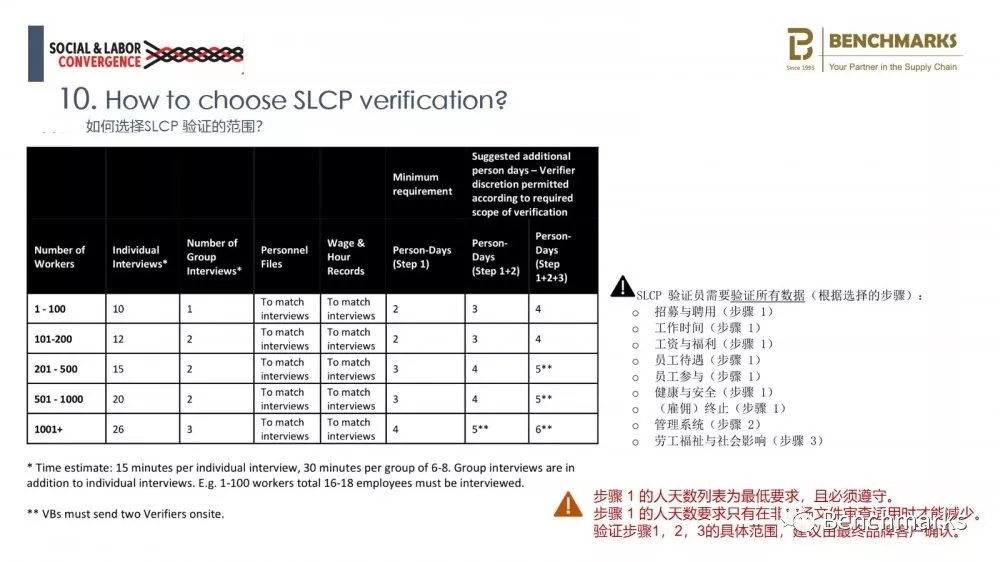   怎樣選擇SLCP 認證的范圍?