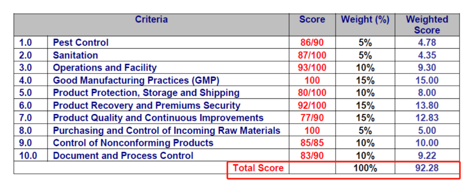 祝賀開平市百匯模具科技有限公司一次性成功通過KFC-YUM質(zhì)量評估審核